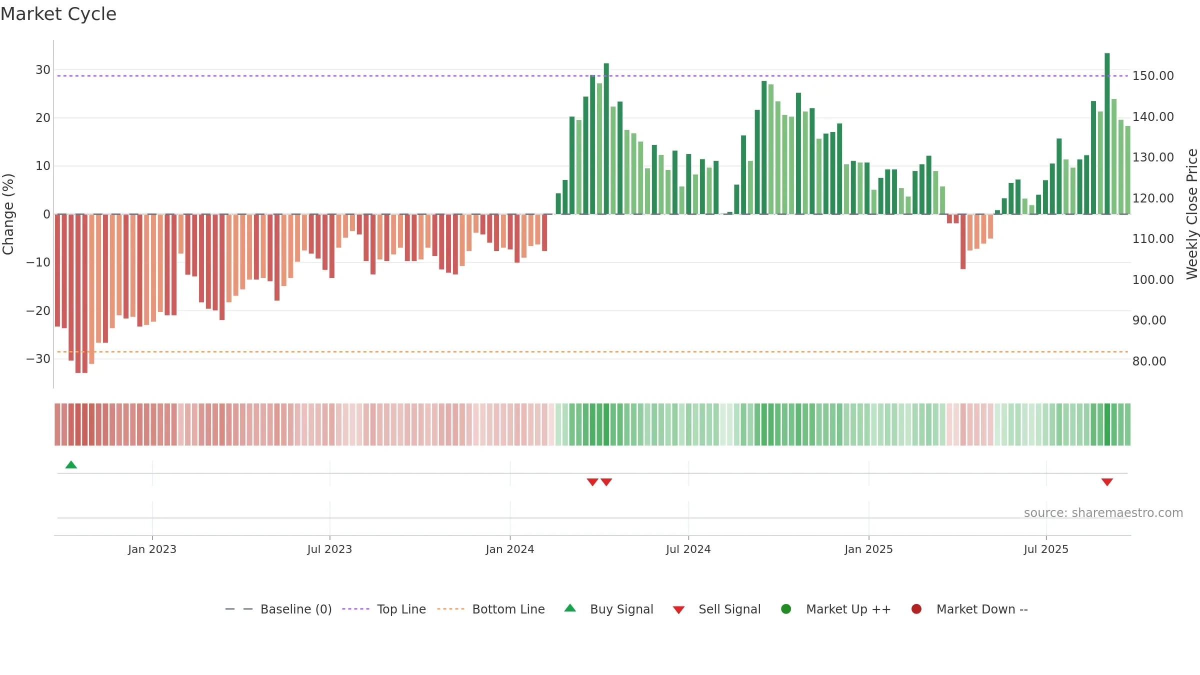 1773 weekly Market Cycle chart, closing 2025-09-22.