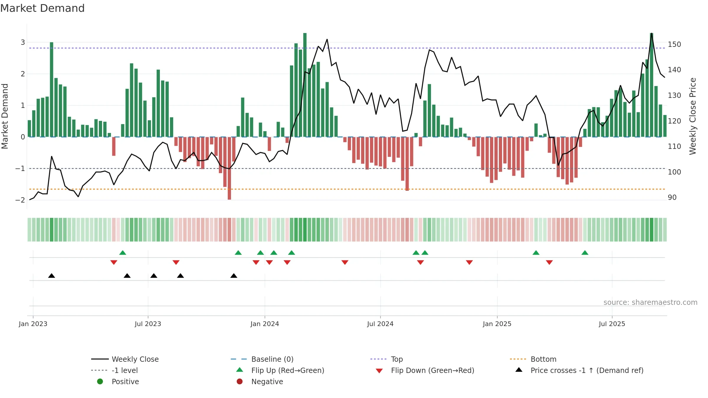 1773 weekly Market Demand chart, closing 2025-09-22.