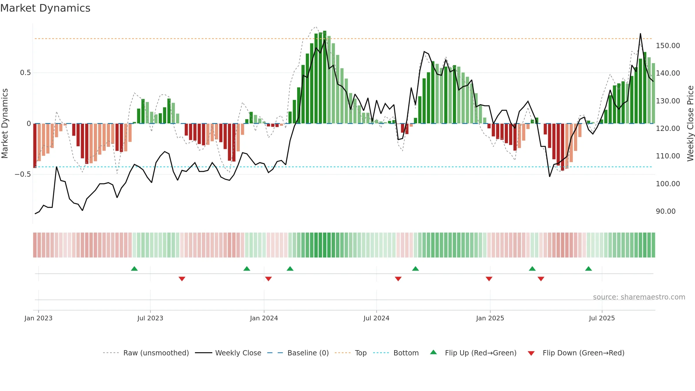 1773 weekly Market Dynamics chart, closing 2025-09-22.