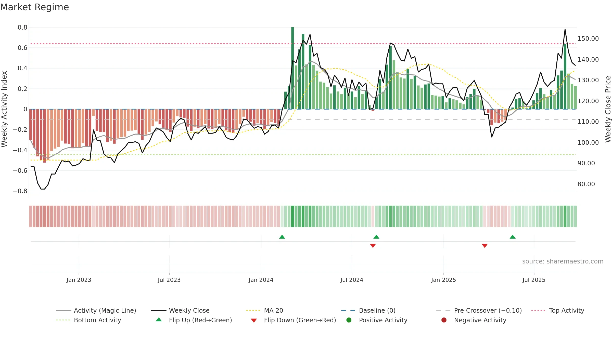1773 weekly Market Snapshot chart, closing 2025-09-22.