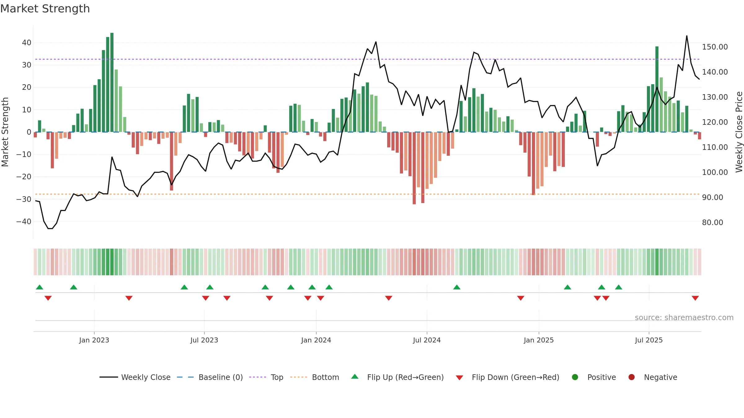 1773 weekly Market Strength chart, closing 2025-09-22.