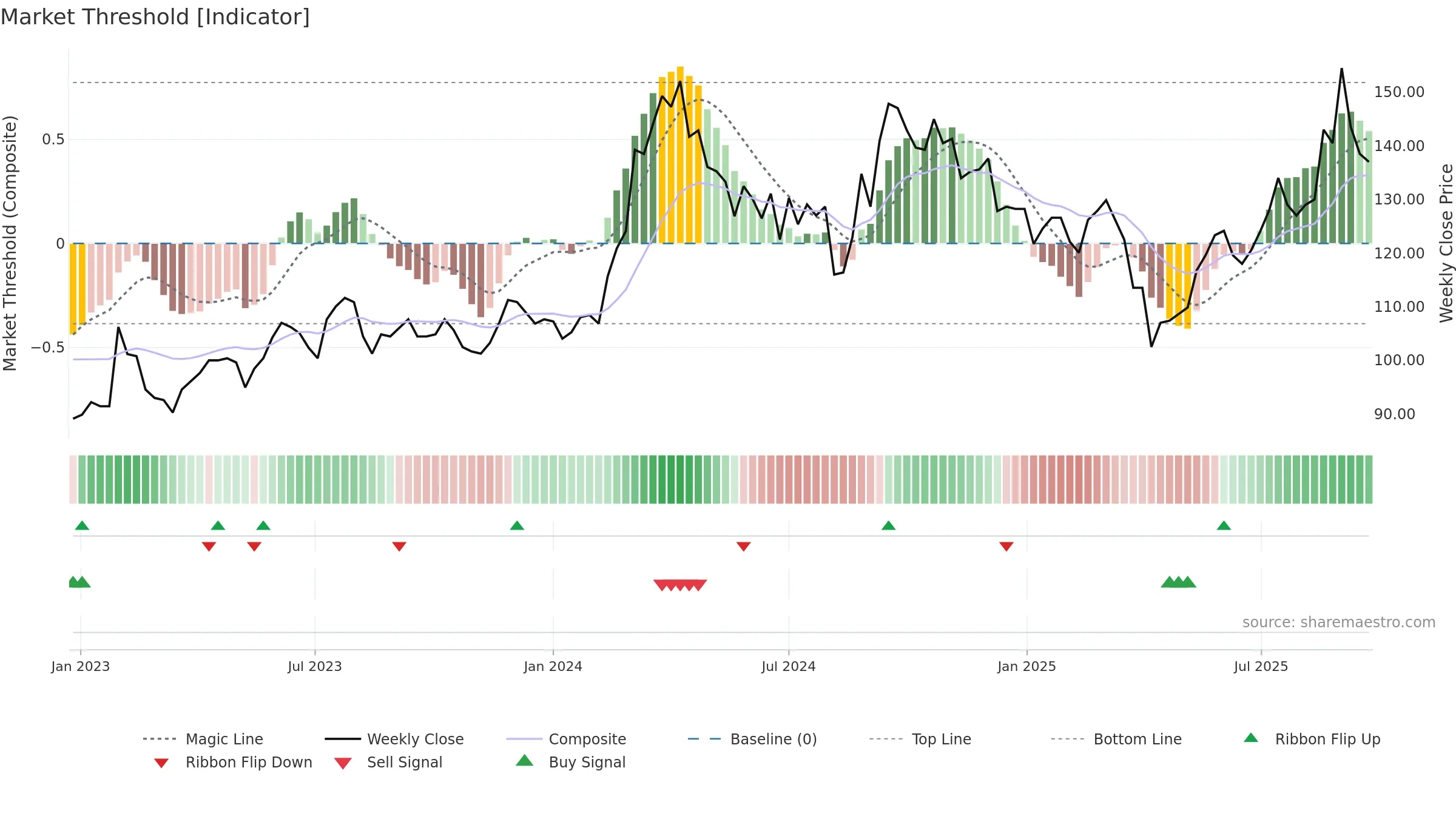 1773 weekly Market Threshold chart, closing 2025-09-22.
