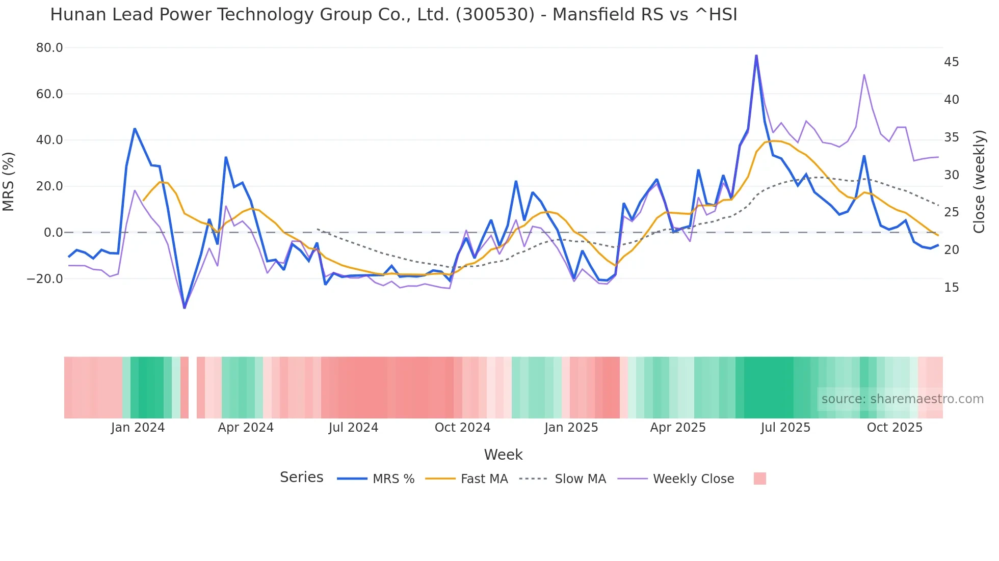 300530 Mansfield Relative Strength chart