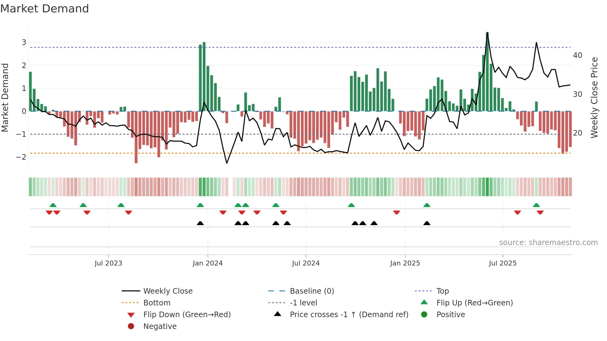 300530 weekly Market Demand chart