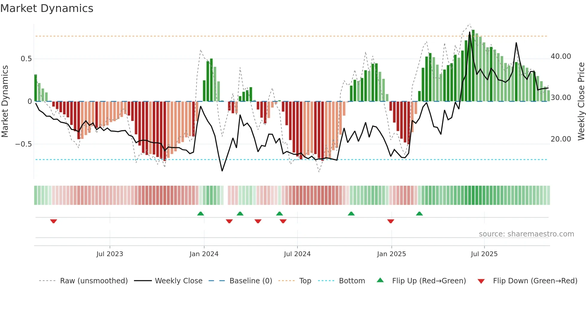 300530 weekly Market Dynamics chart