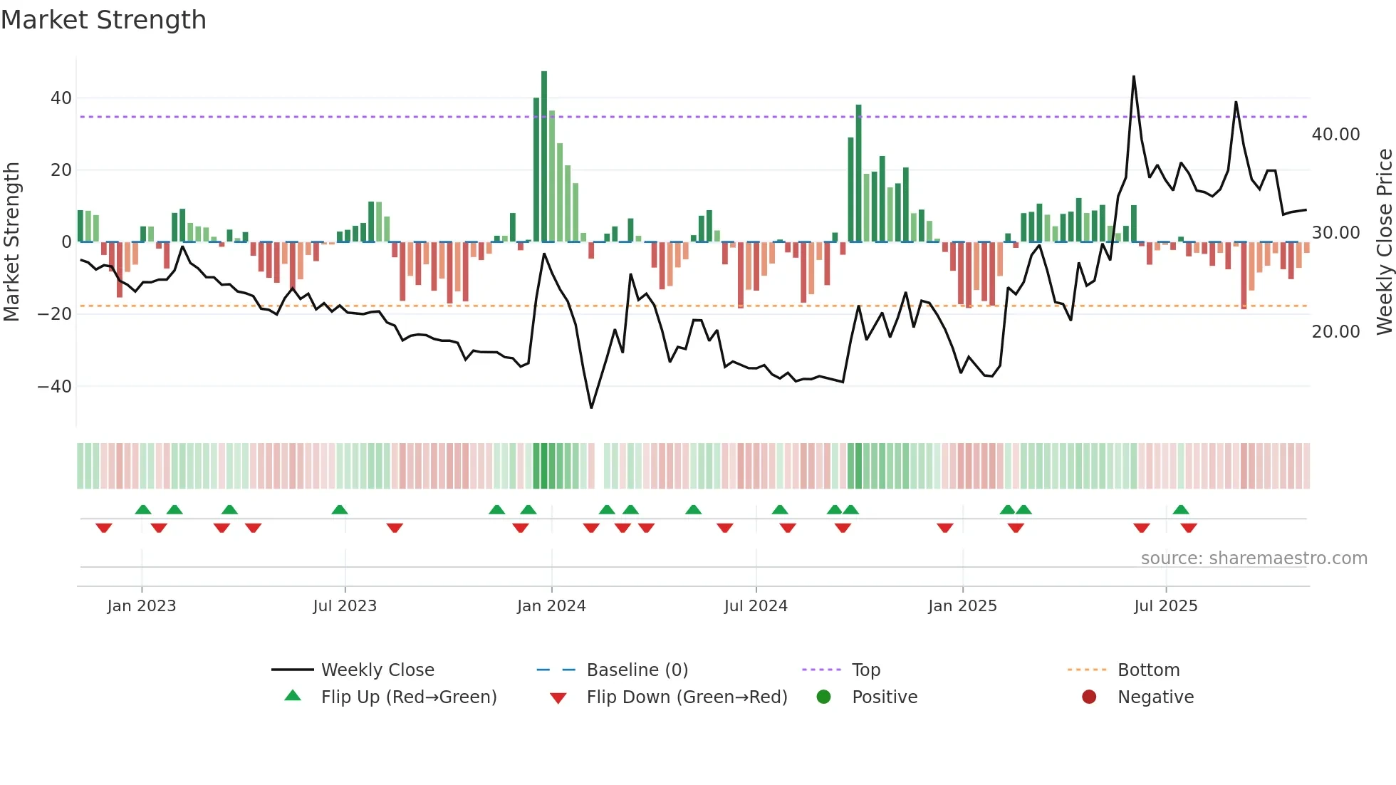 300530 weekly Market Strength chart