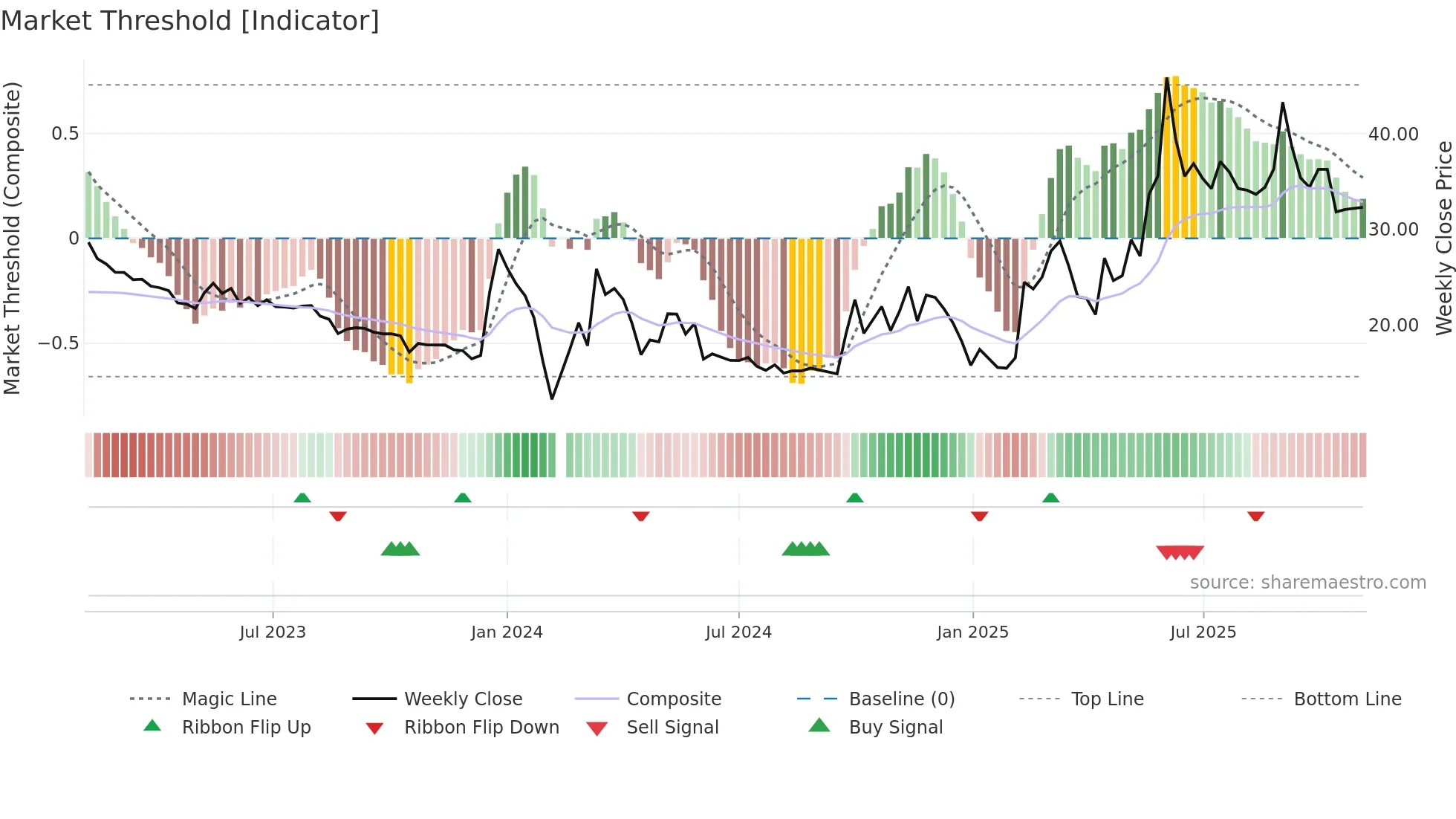 300530 weekly Market Threshold chart