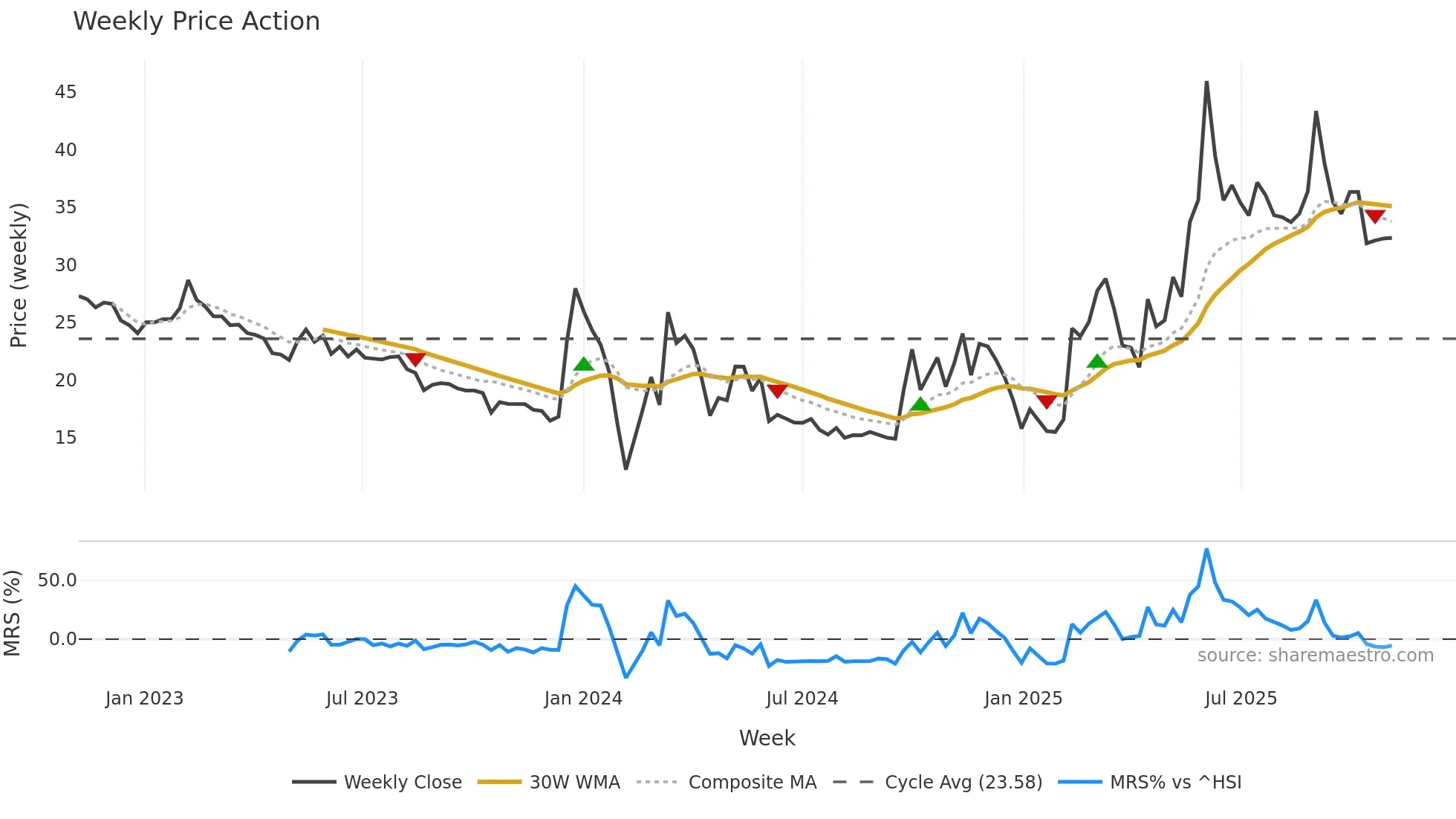 300530 weekly Price Action chart, closing 2025-11-03