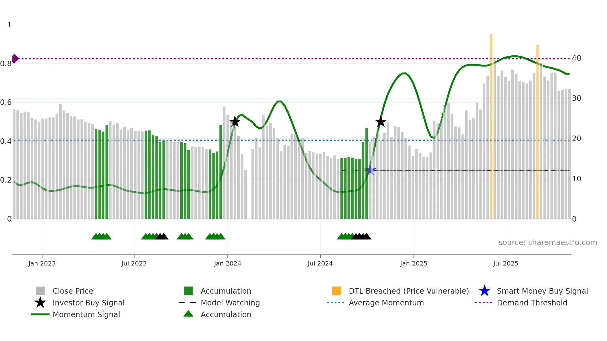 300530 weekly Smart Money chart