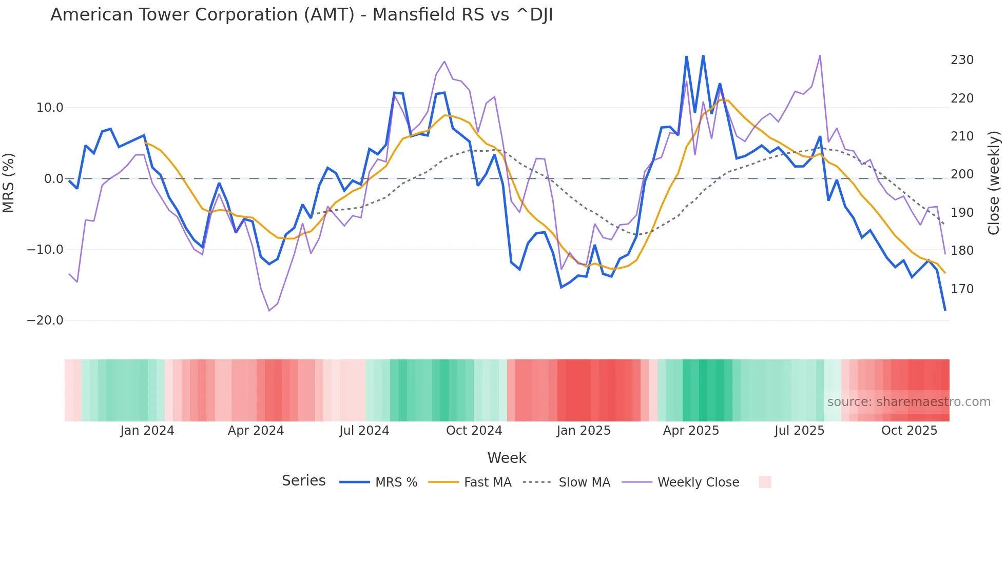 AMT Mansfield Relative Strength chart