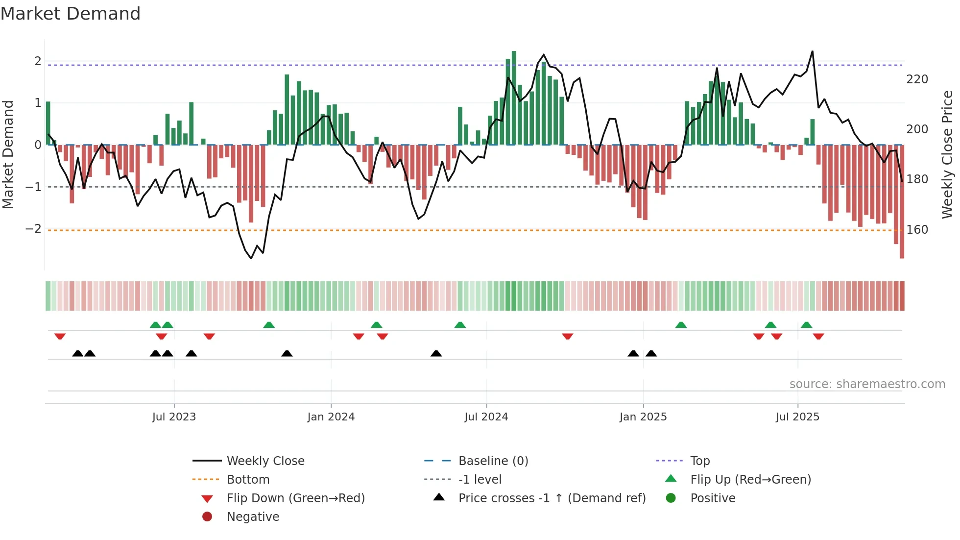 AMT weekly Market Demand chart