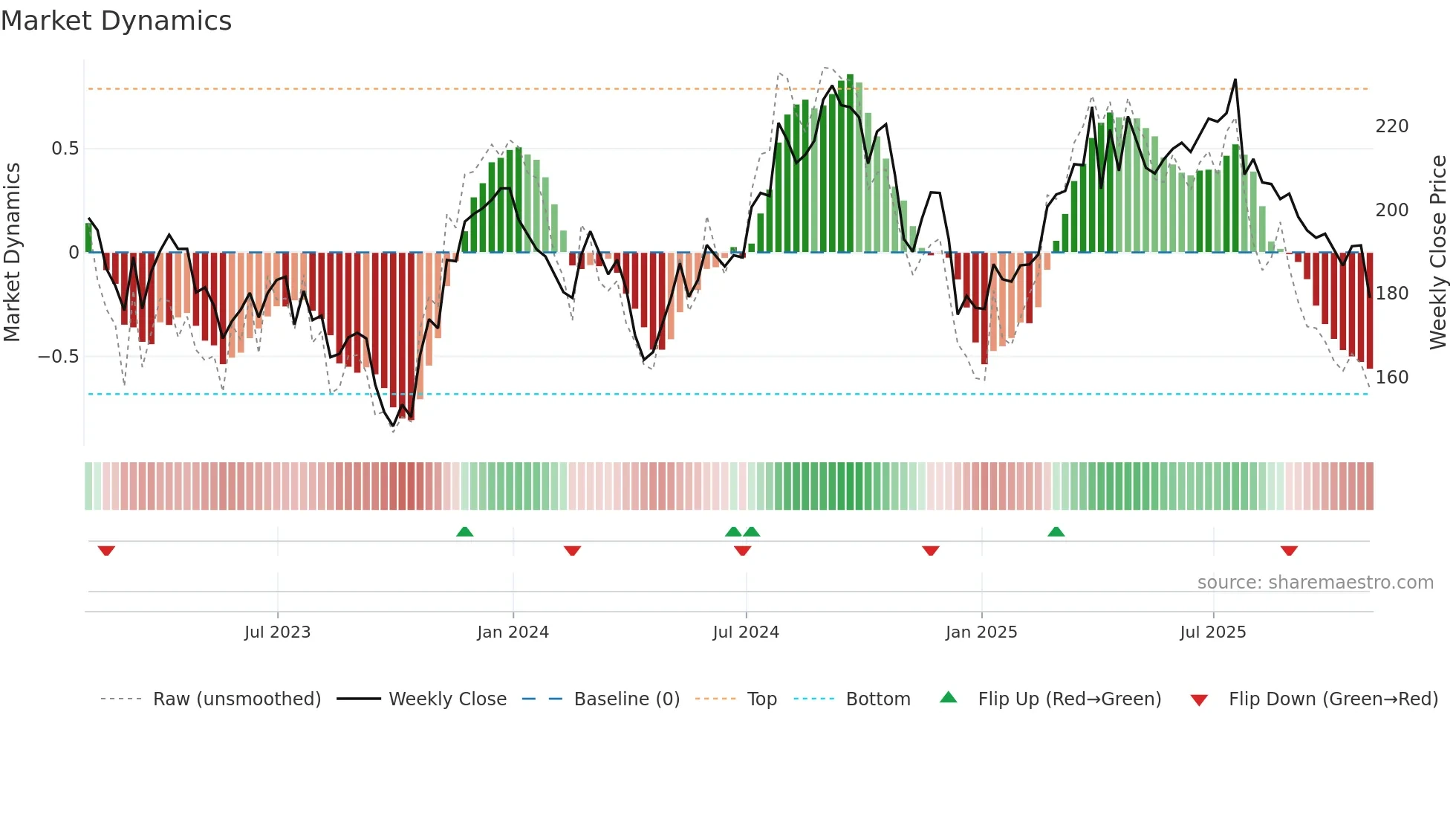 AMT weekly Market Dynamics chart