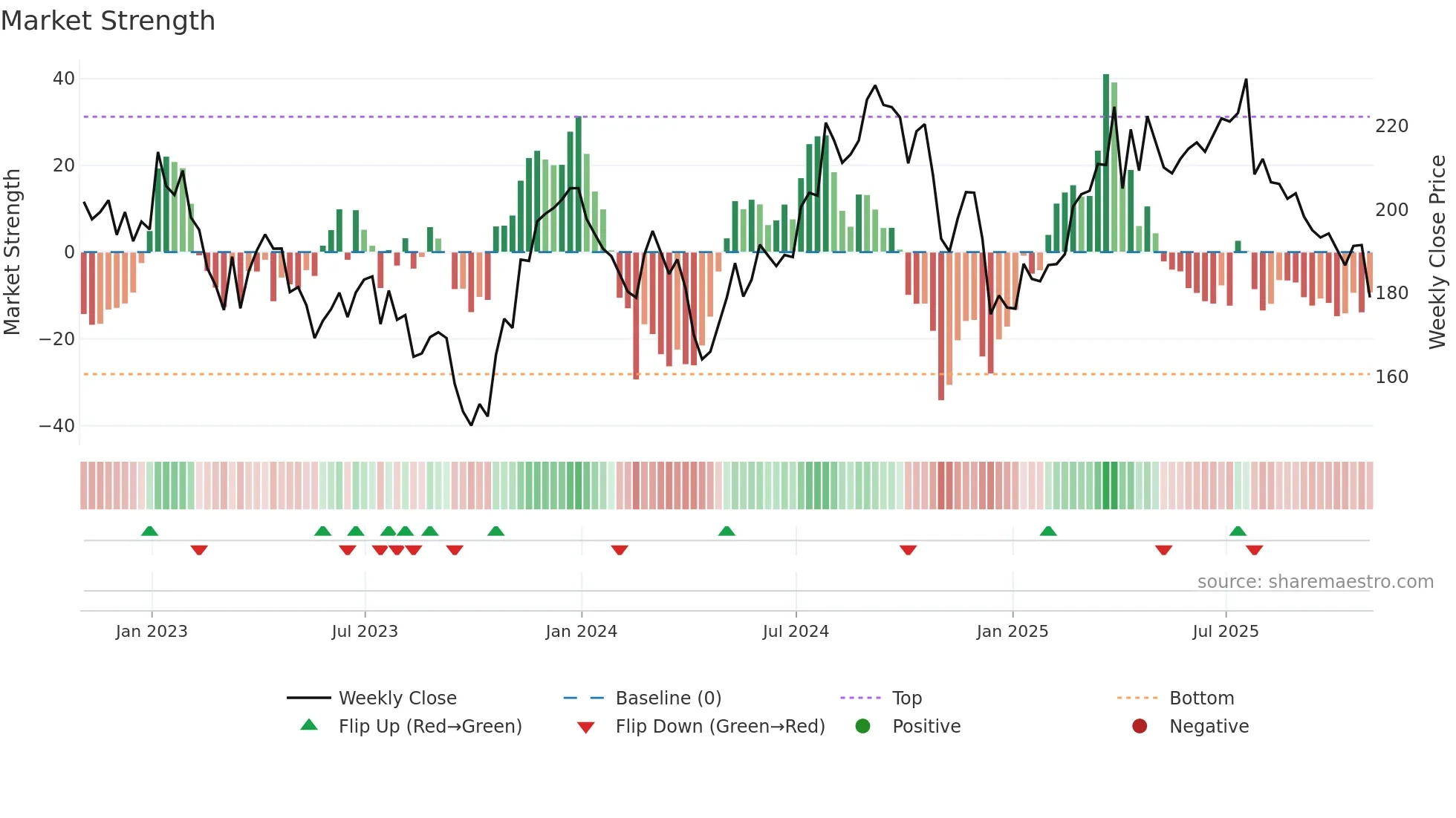 AMT weekly Market Strength chart