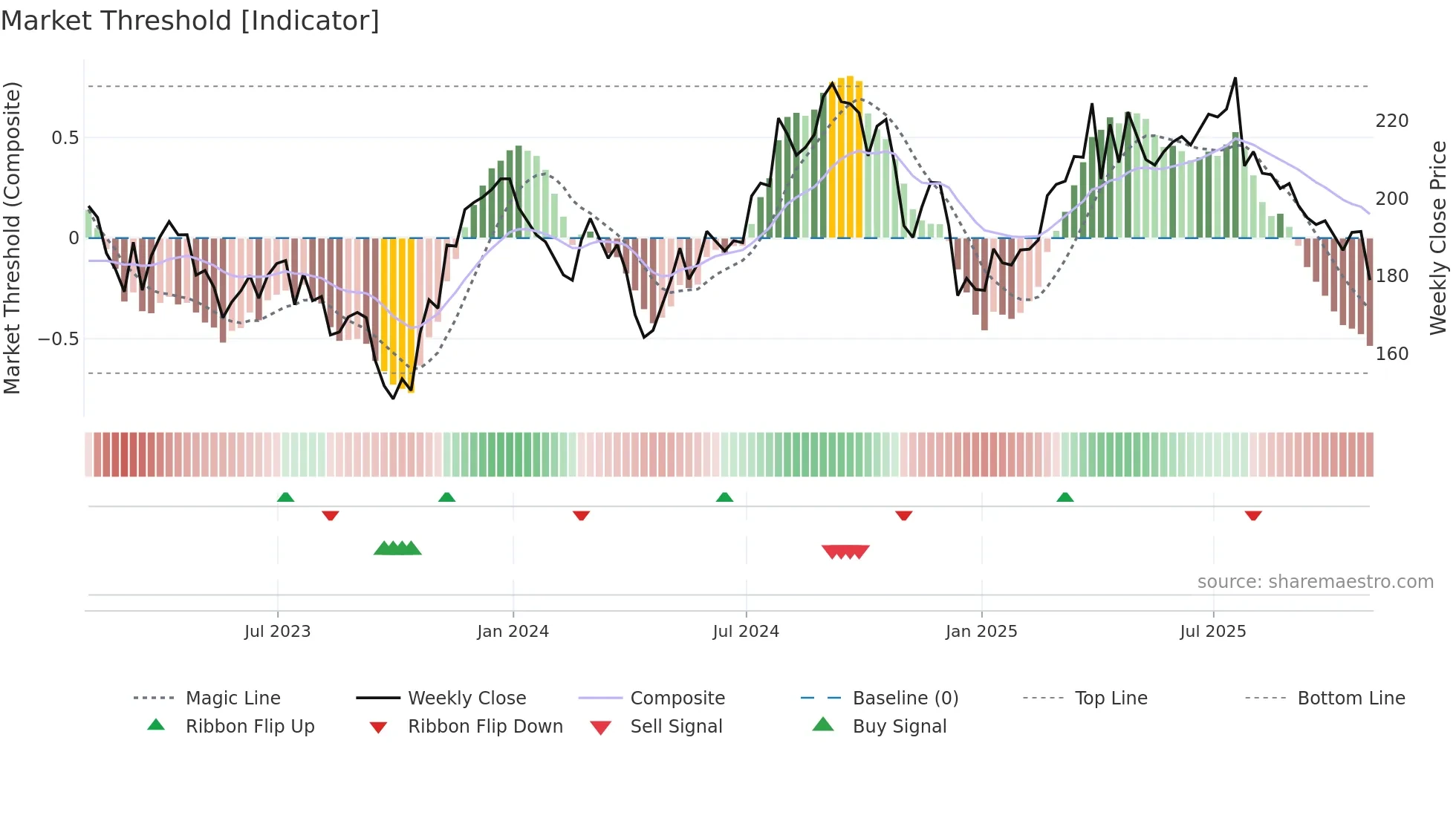 AMT weekly Market Threshold chart