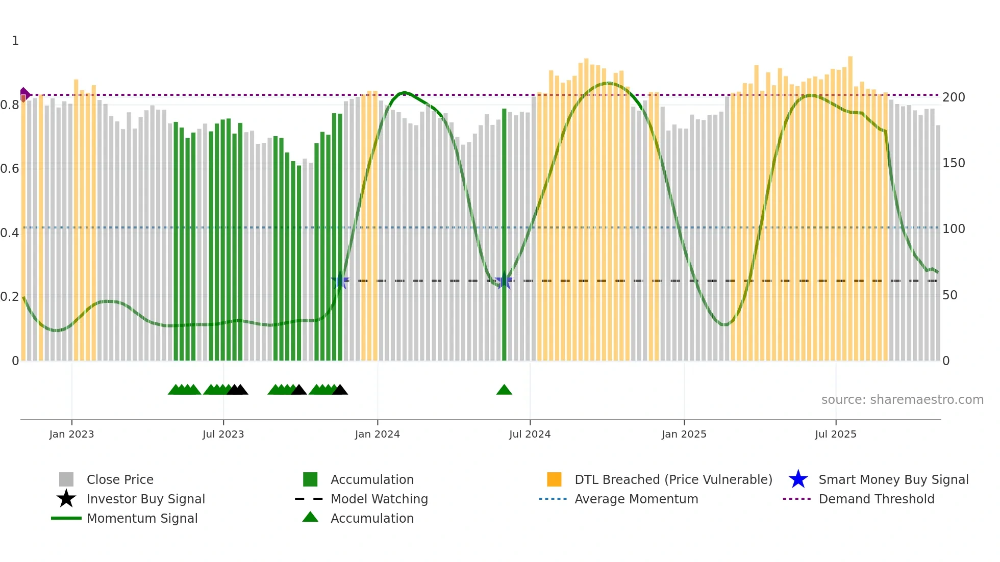 AMT weekly Smart Money chart