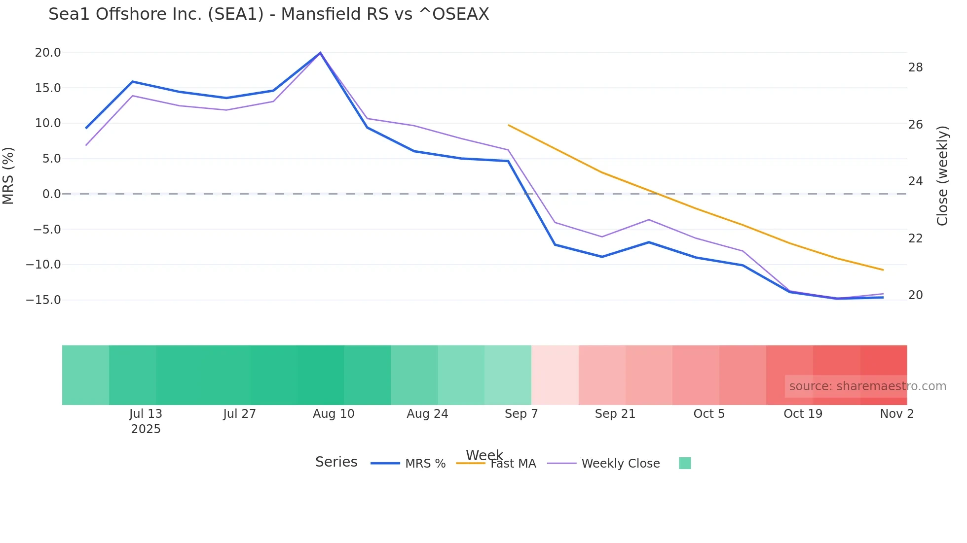 SEA1 Mansfield Relative Strength chart
