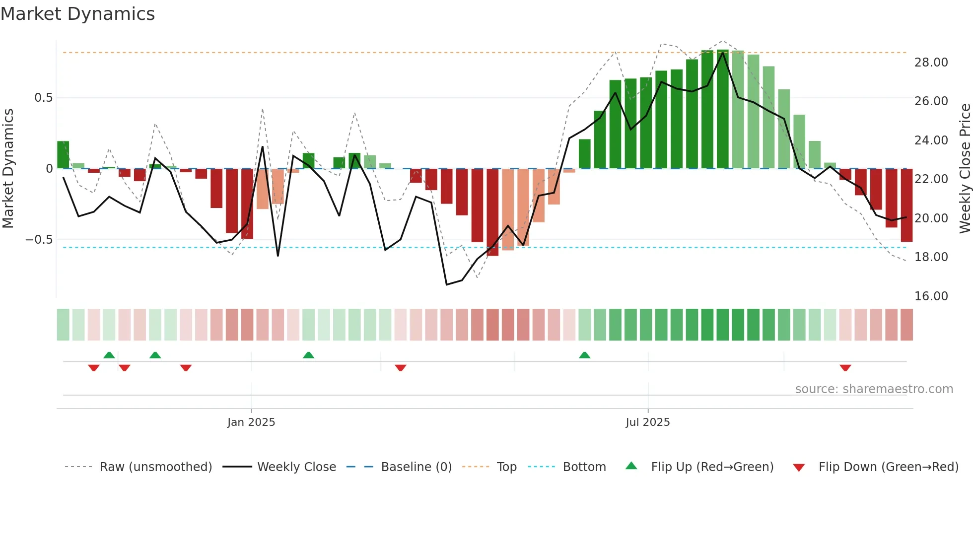 SEA1 weekly Market Dynamics chart