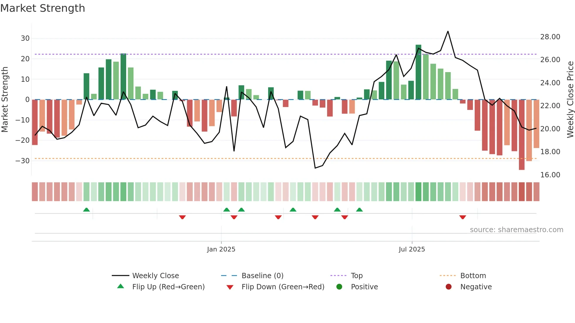 SEA1 weekly Market Strength chart