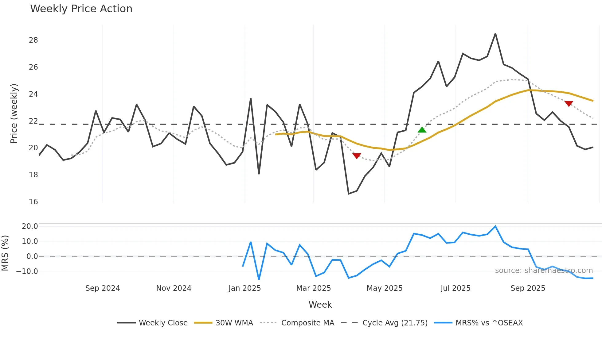 SEA1 weekly Price Action chart, closing 2025-10-27