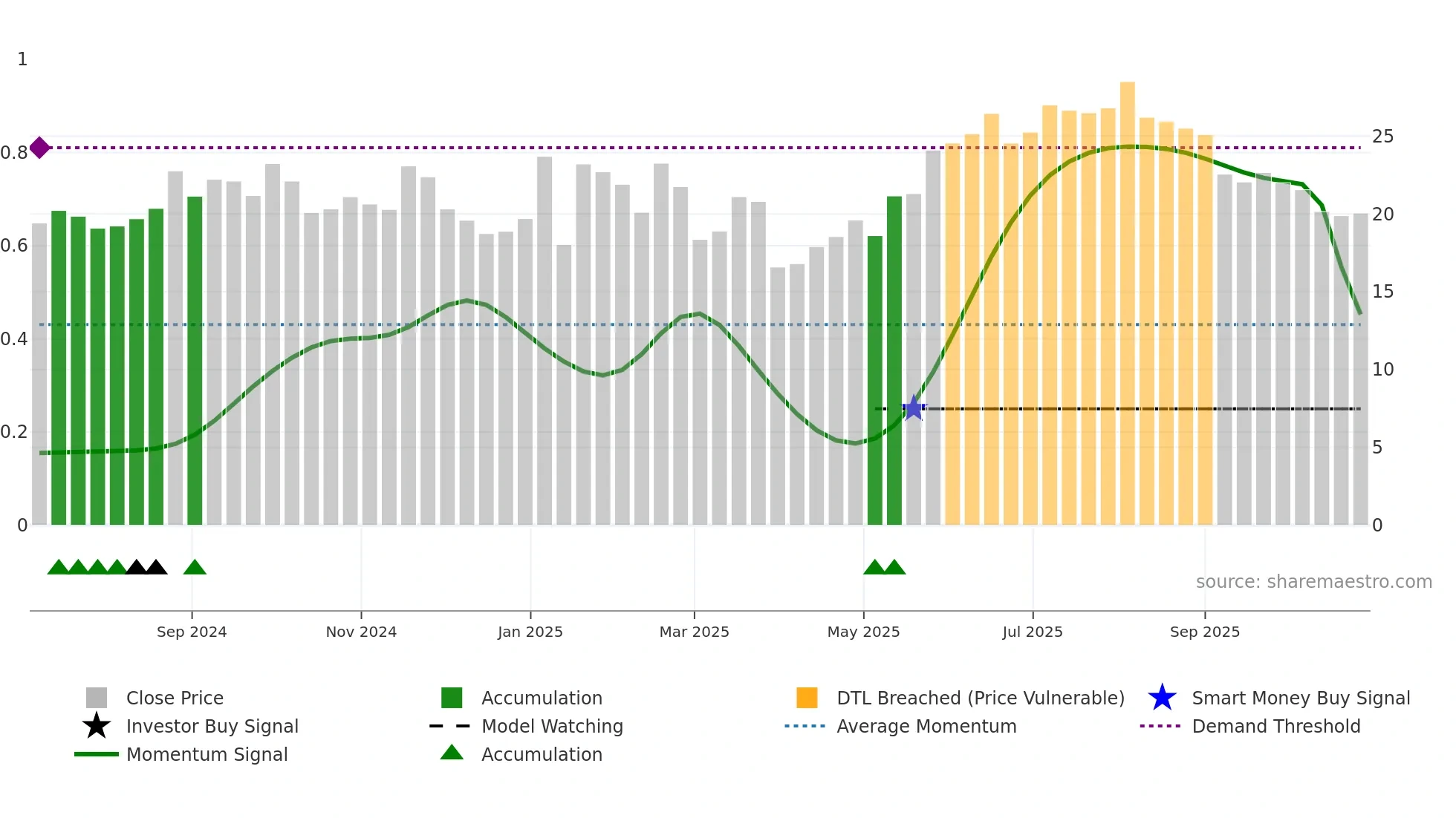 SEA1 weekly Smart Money chart