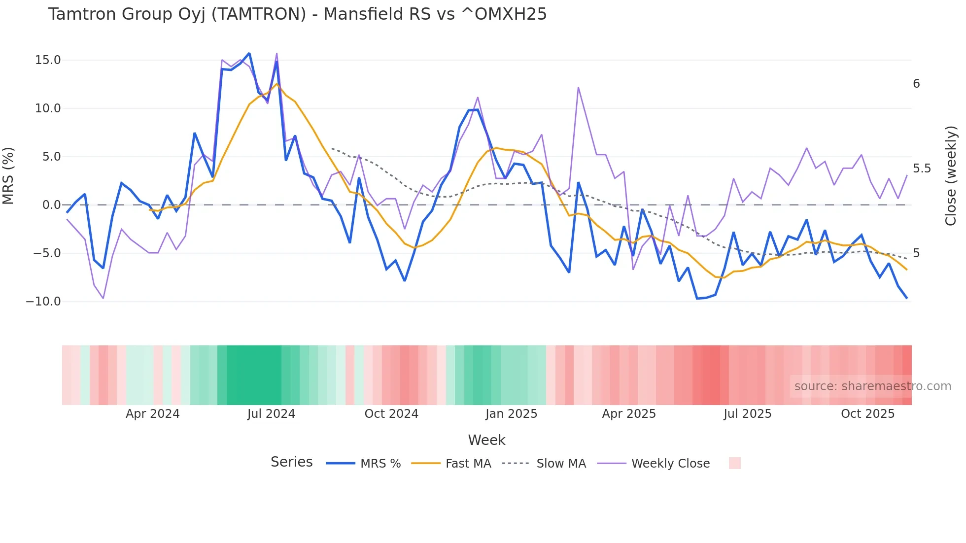 TAMTRON Mansfield Relative Strength chart