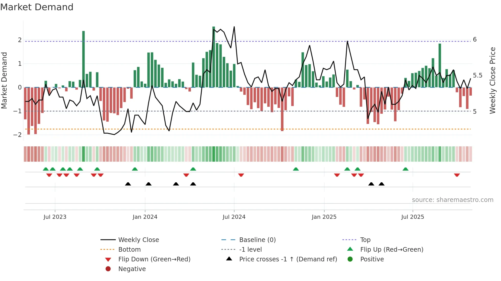 TAMTRON weekly Market Demand chart