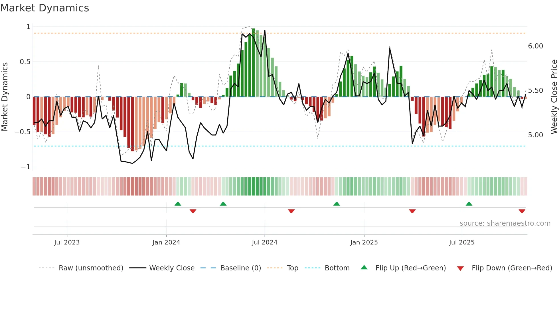 TAMTRON weekly Market Dynamics chart