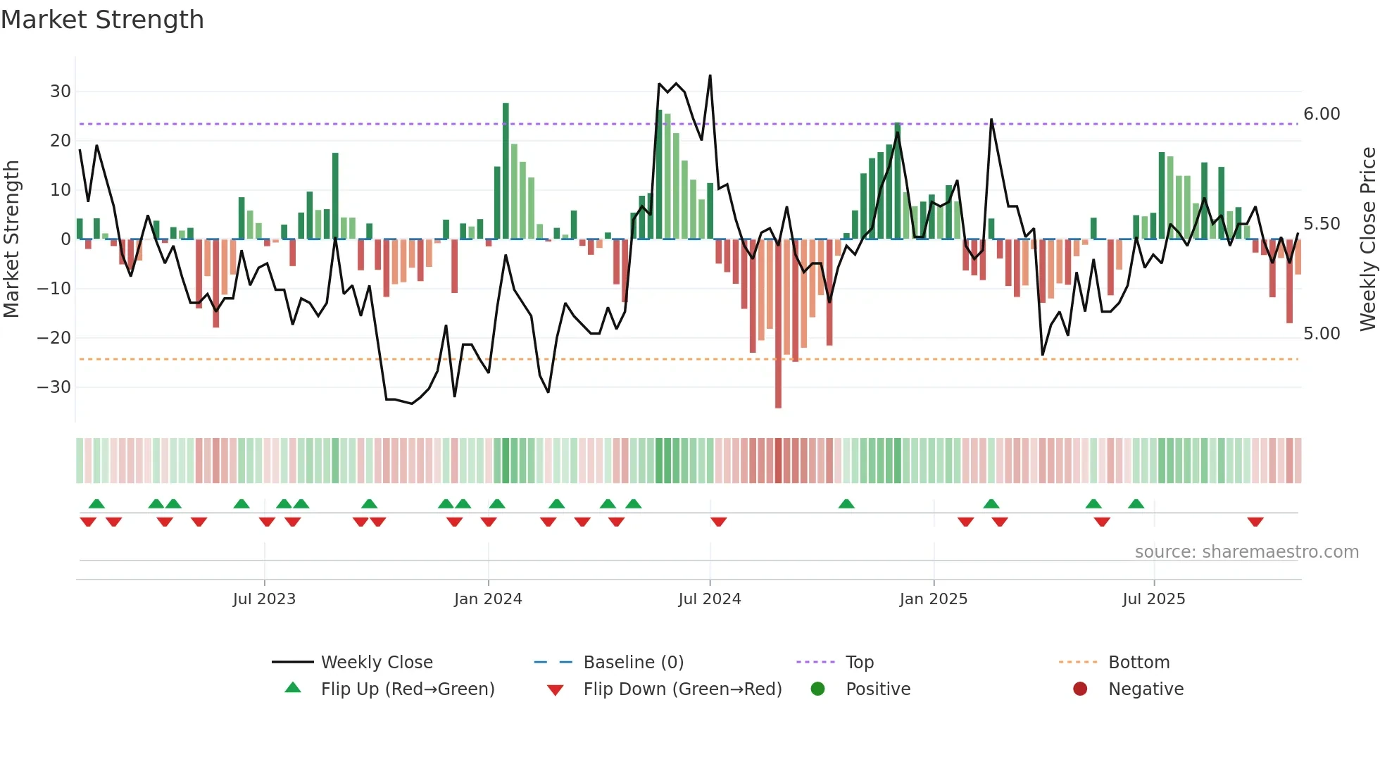 TAMTRON weekly Market Strength chart
