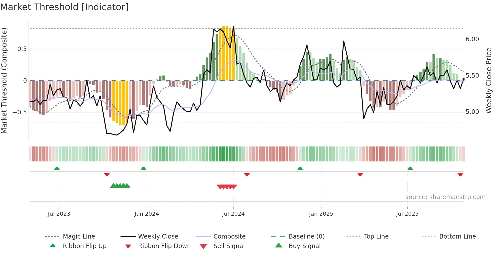 TAMTRON weekly Market Threshold chart
