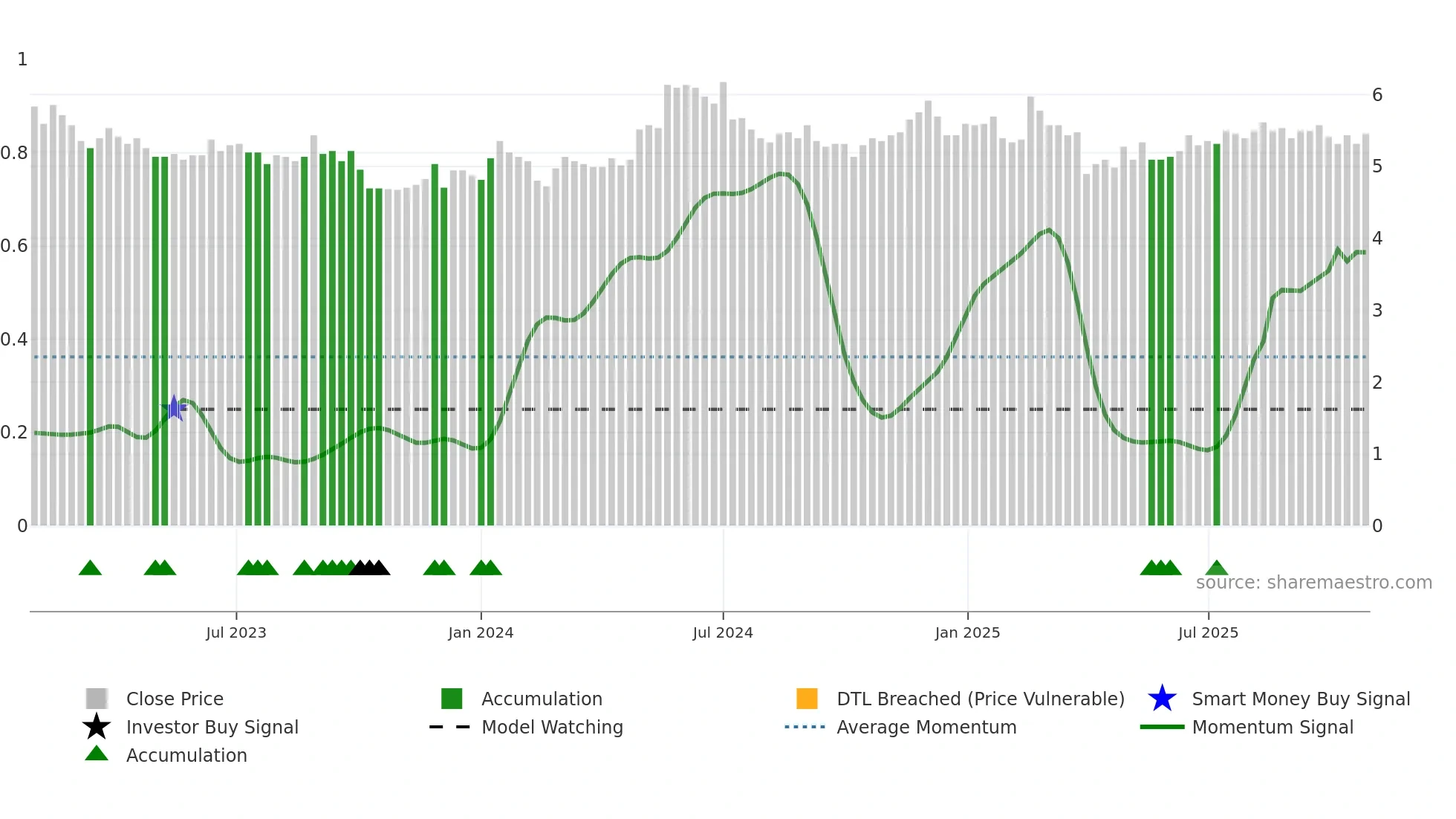 TAMTRON weekly Smart Money chart