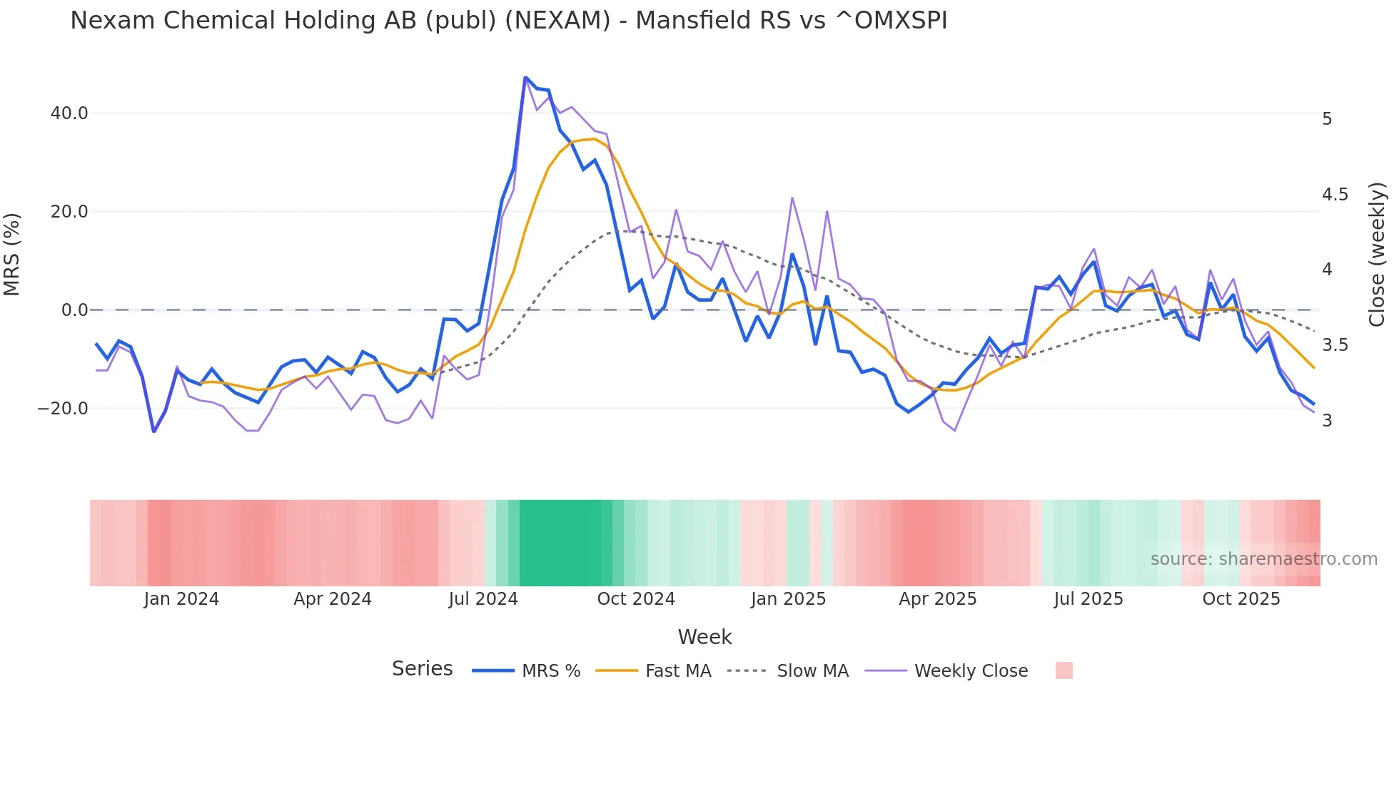 NEXAM Mansfield Relative Strength chart