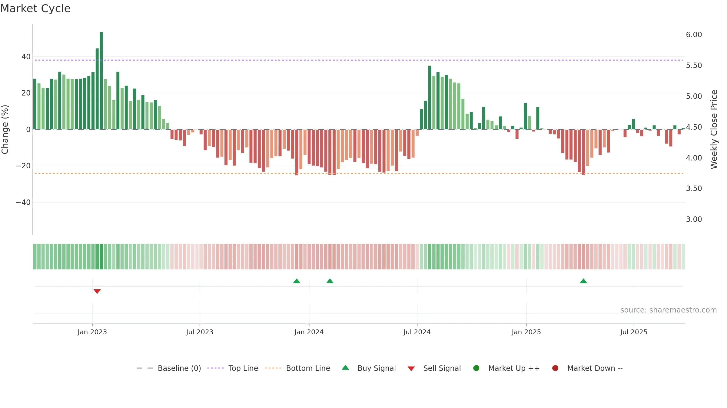 NEXAM weekly Market Cycle chart, closing 2025-09-22.