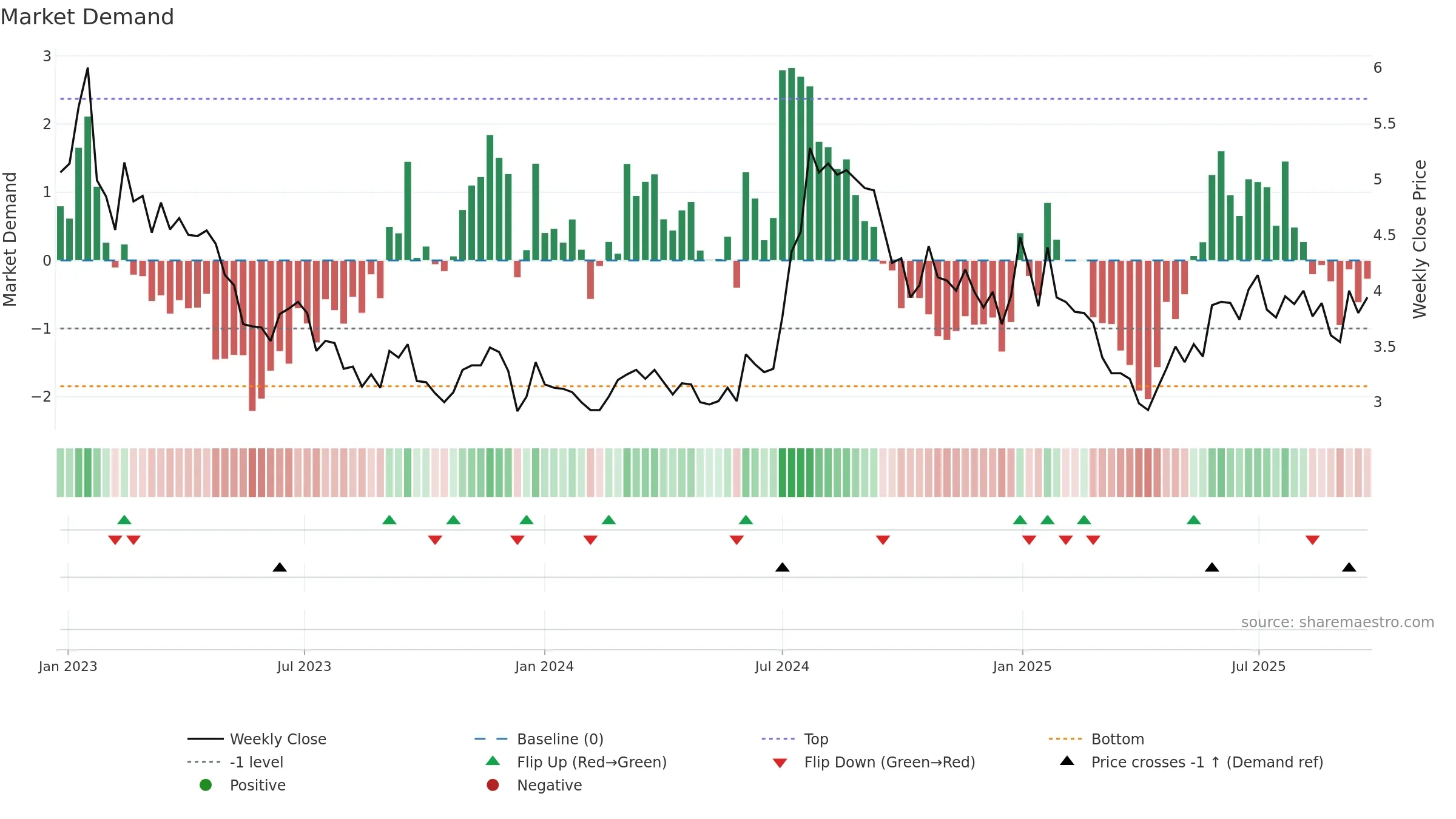 NEXAM weekly Market Demand chart, closing 2025-09-22.