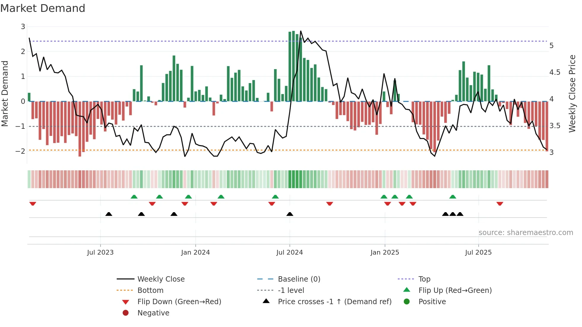 NEXAM weekly Market Demand chart