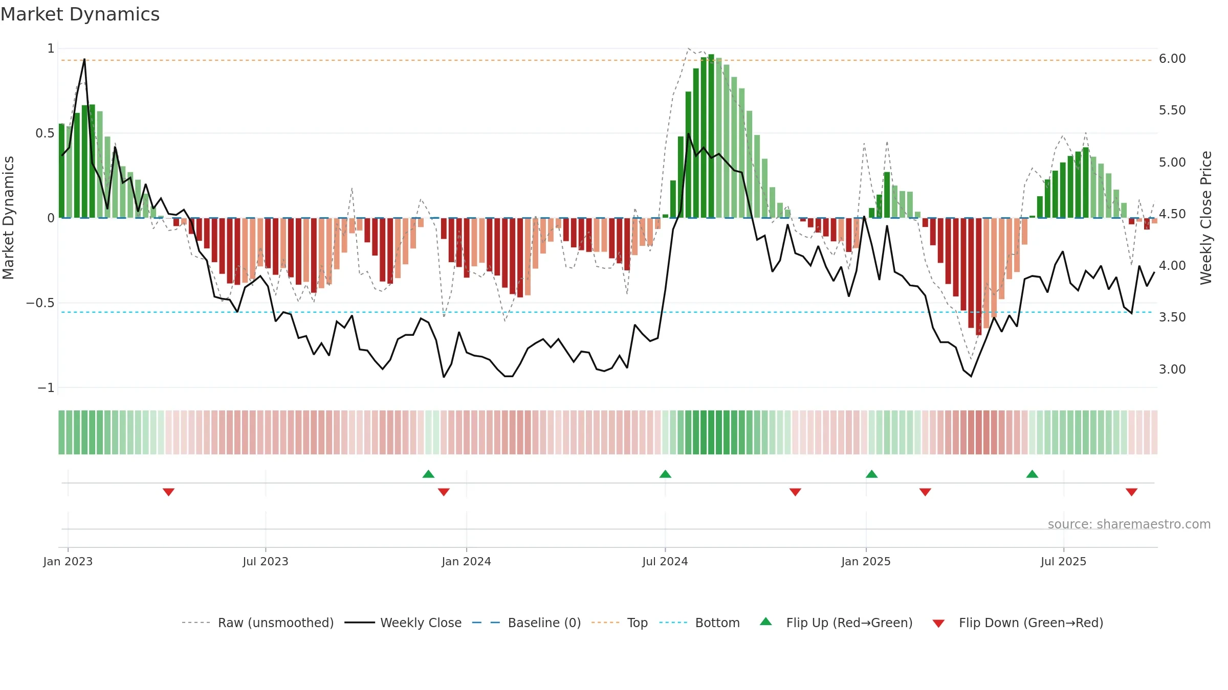 NEXAM weekly Market Dynamics chart, closing 2025-09-22.