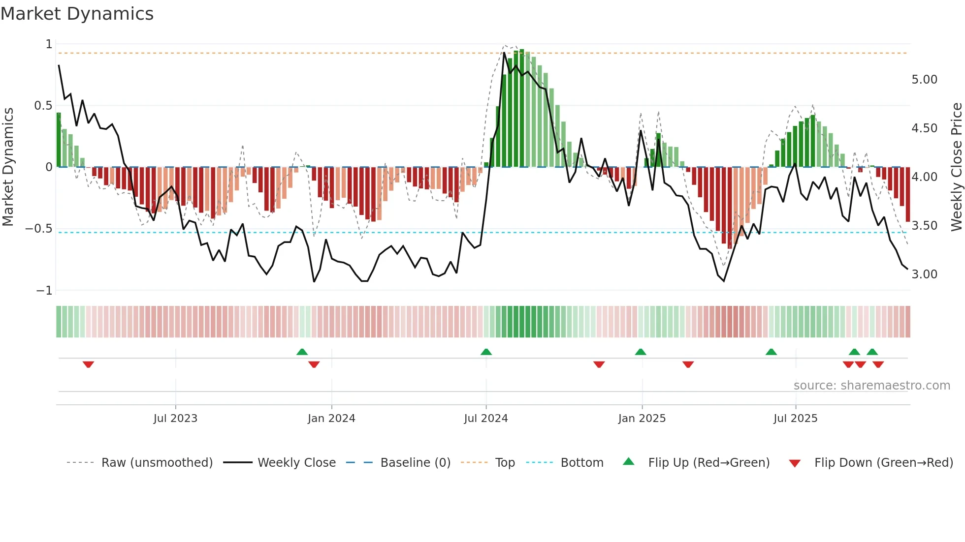 NEXAM weekly Market Dynamics chart