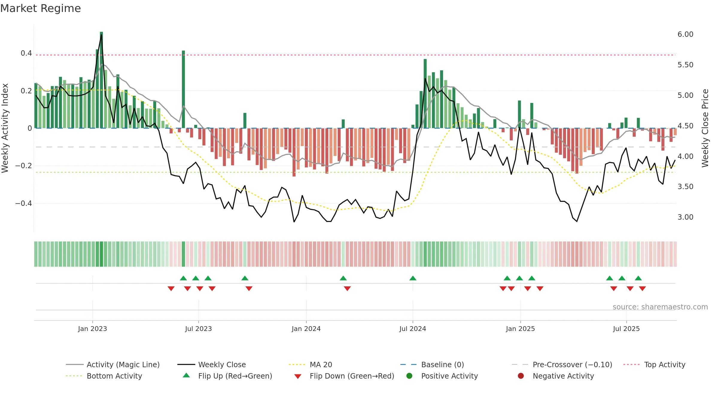 NEXAM weekly Market Snapshot chart, closing 2025-09-22.