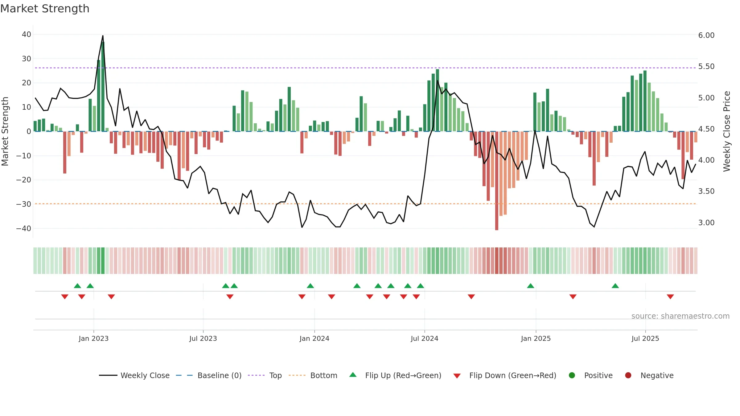 NEXAM weekly Market Strength chart, closing 2025-09-22.