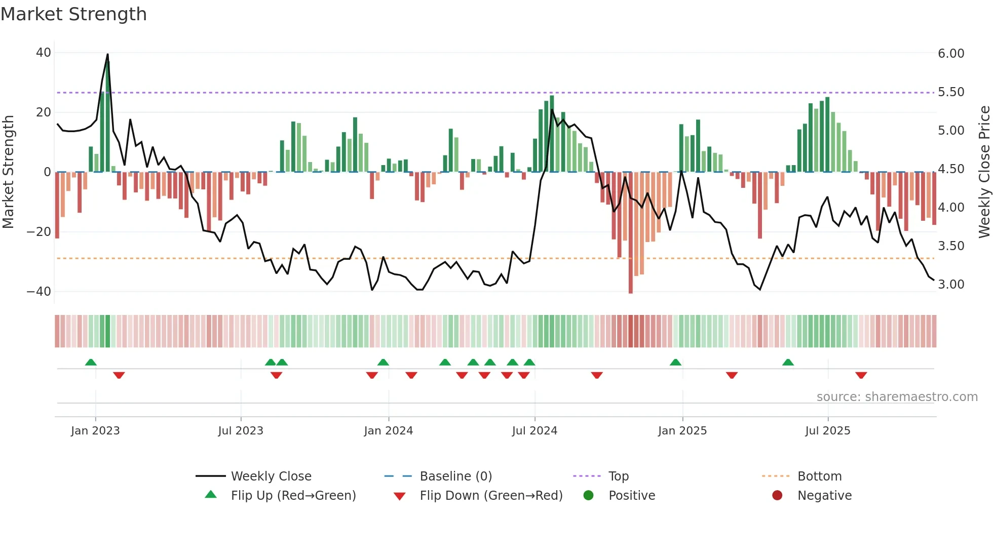 NEXAM weekly Market Strength chart