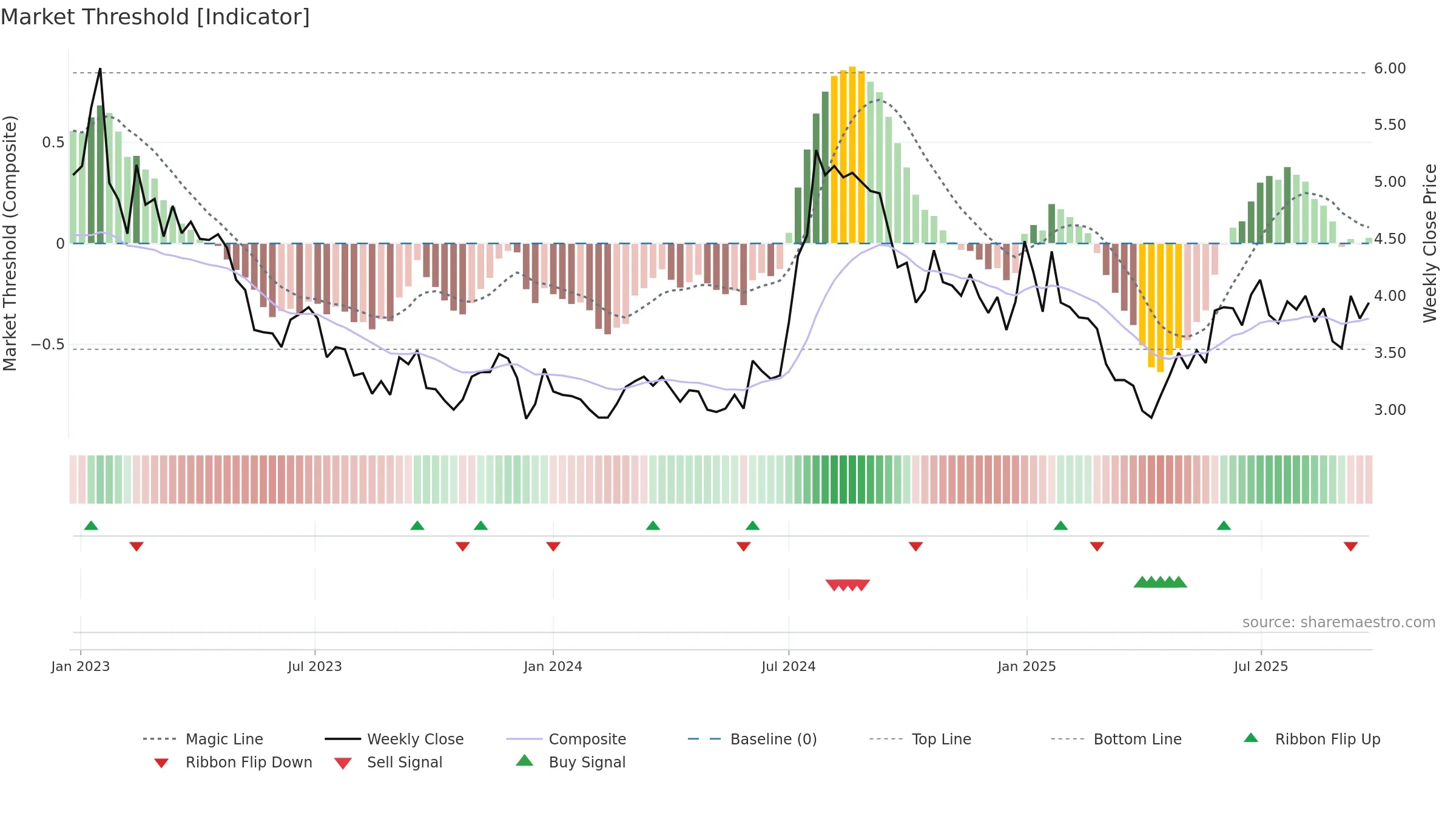 NEXAM weekly Market Threshold chart, closing 2025-09-22.