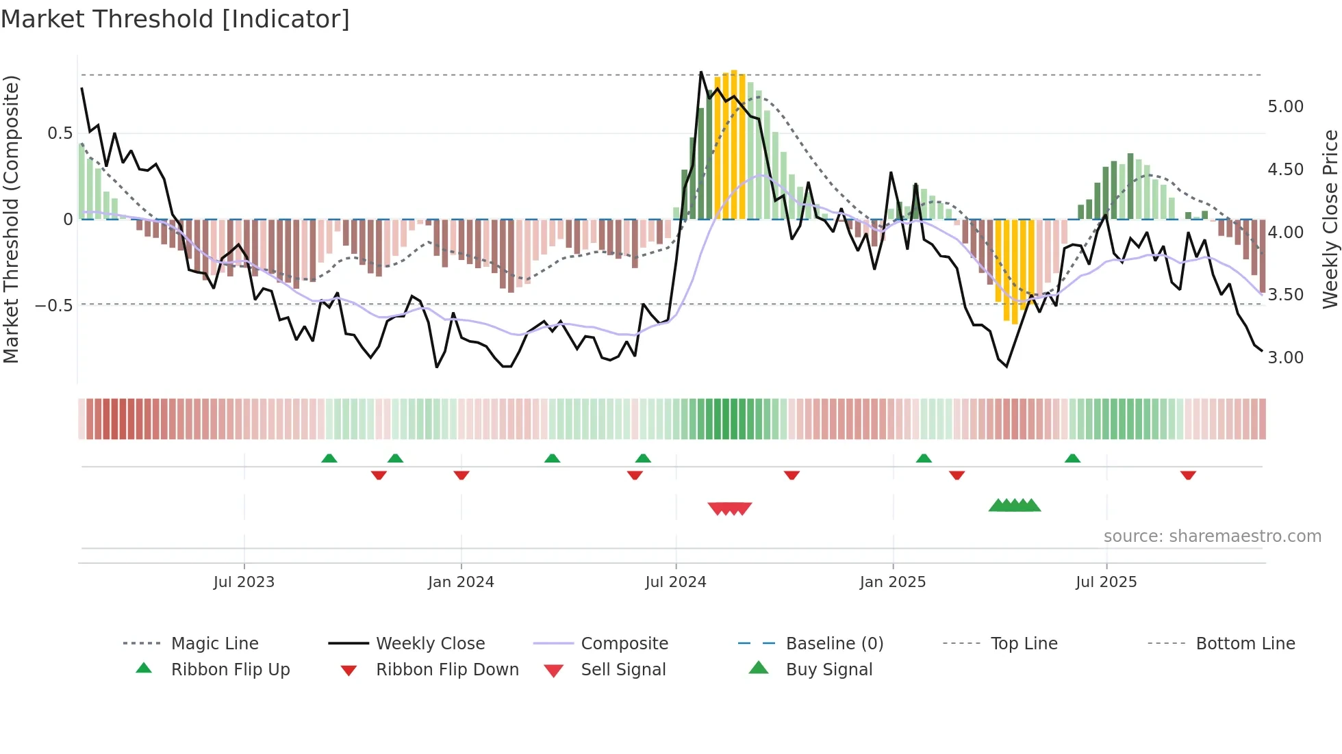 NEXAM weekly Market Threshold chart