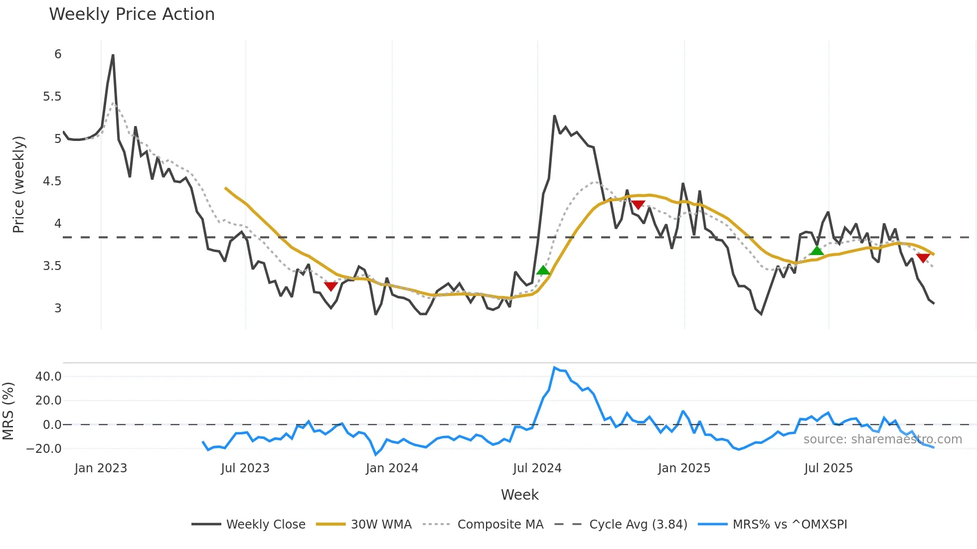 NEXAM weekly Price Action chart, closing 2025-11-10