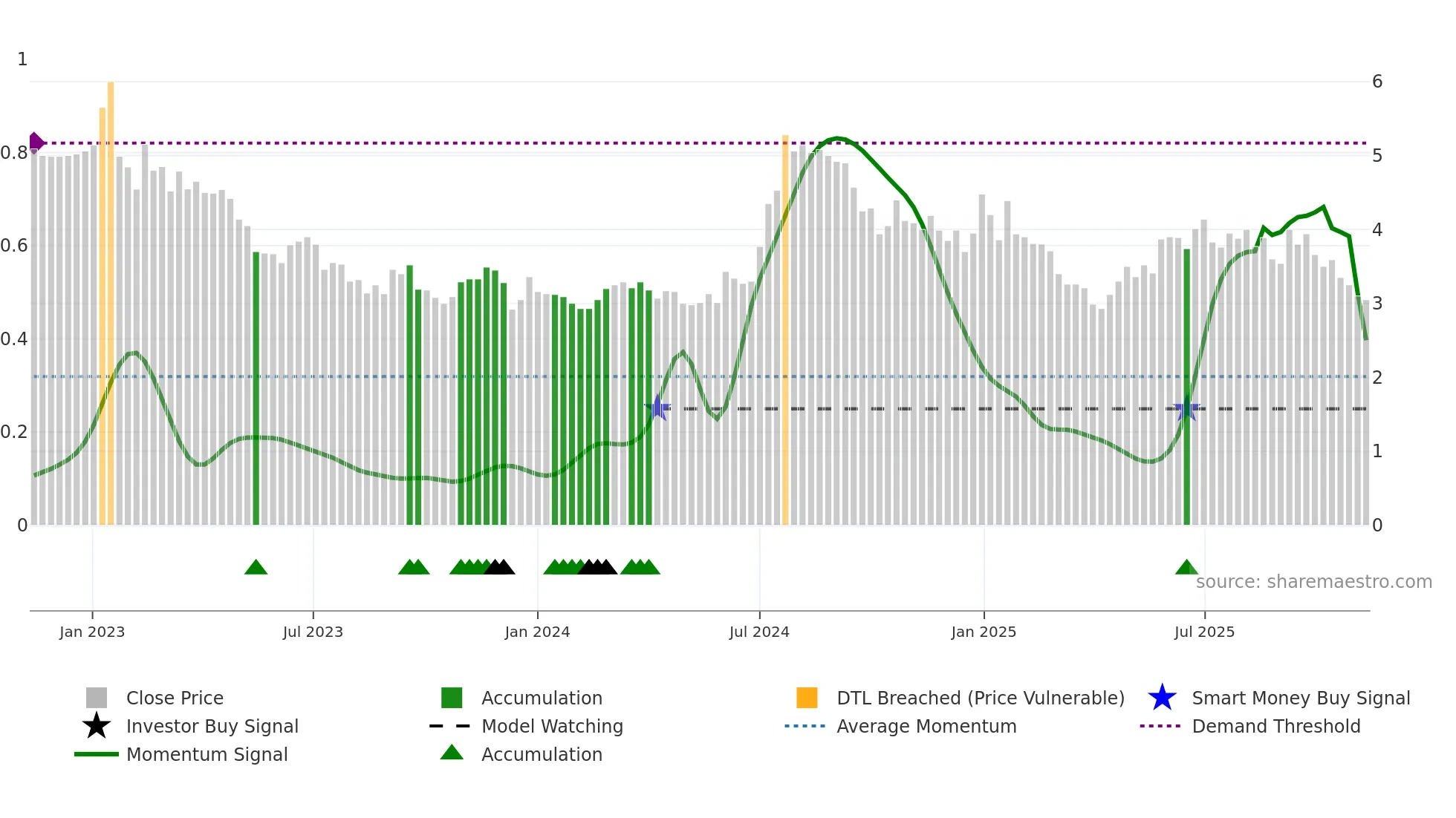 NEXAM weekly Smart Money chart