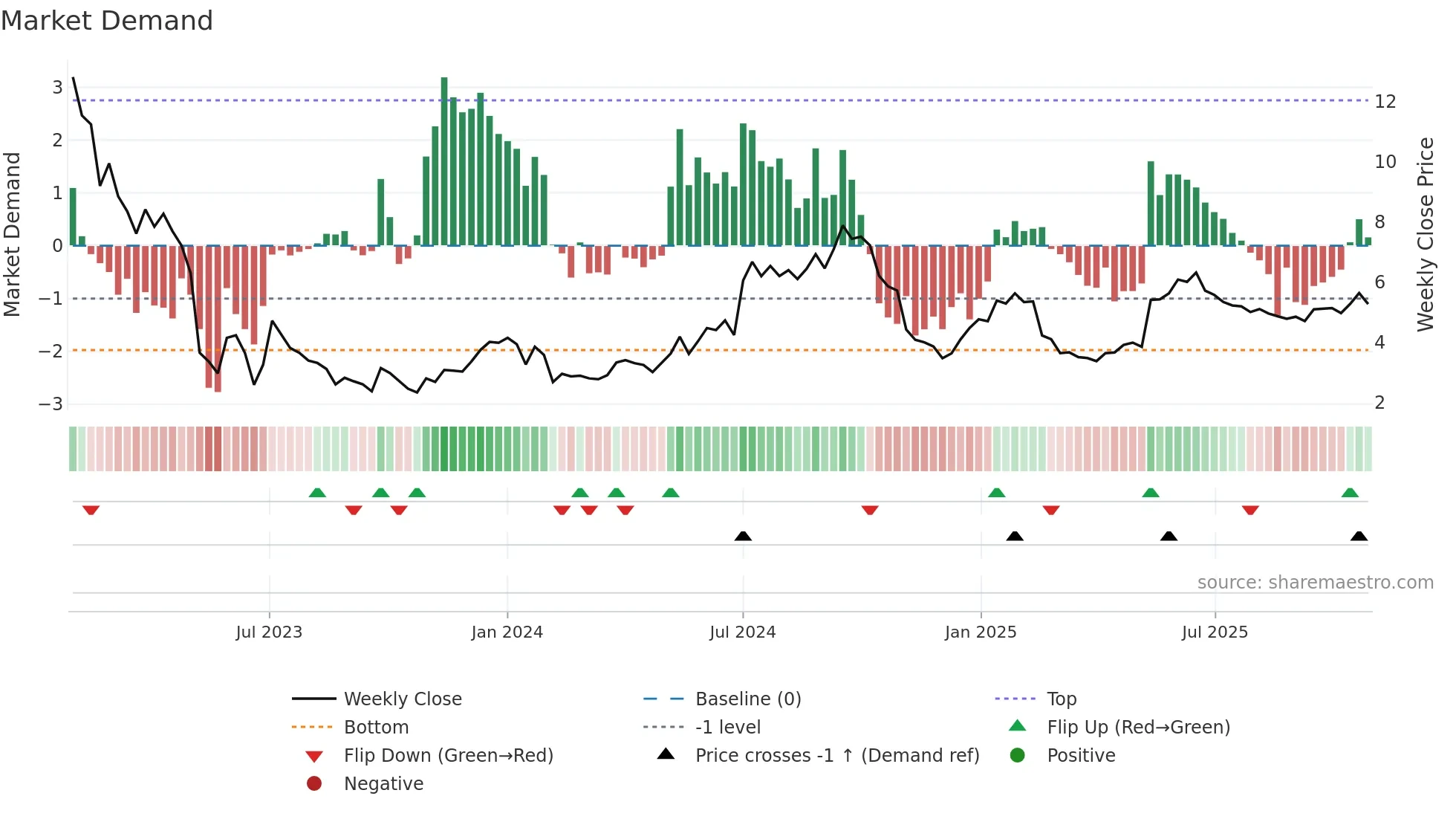 SBB-B weekly Market Demand chart