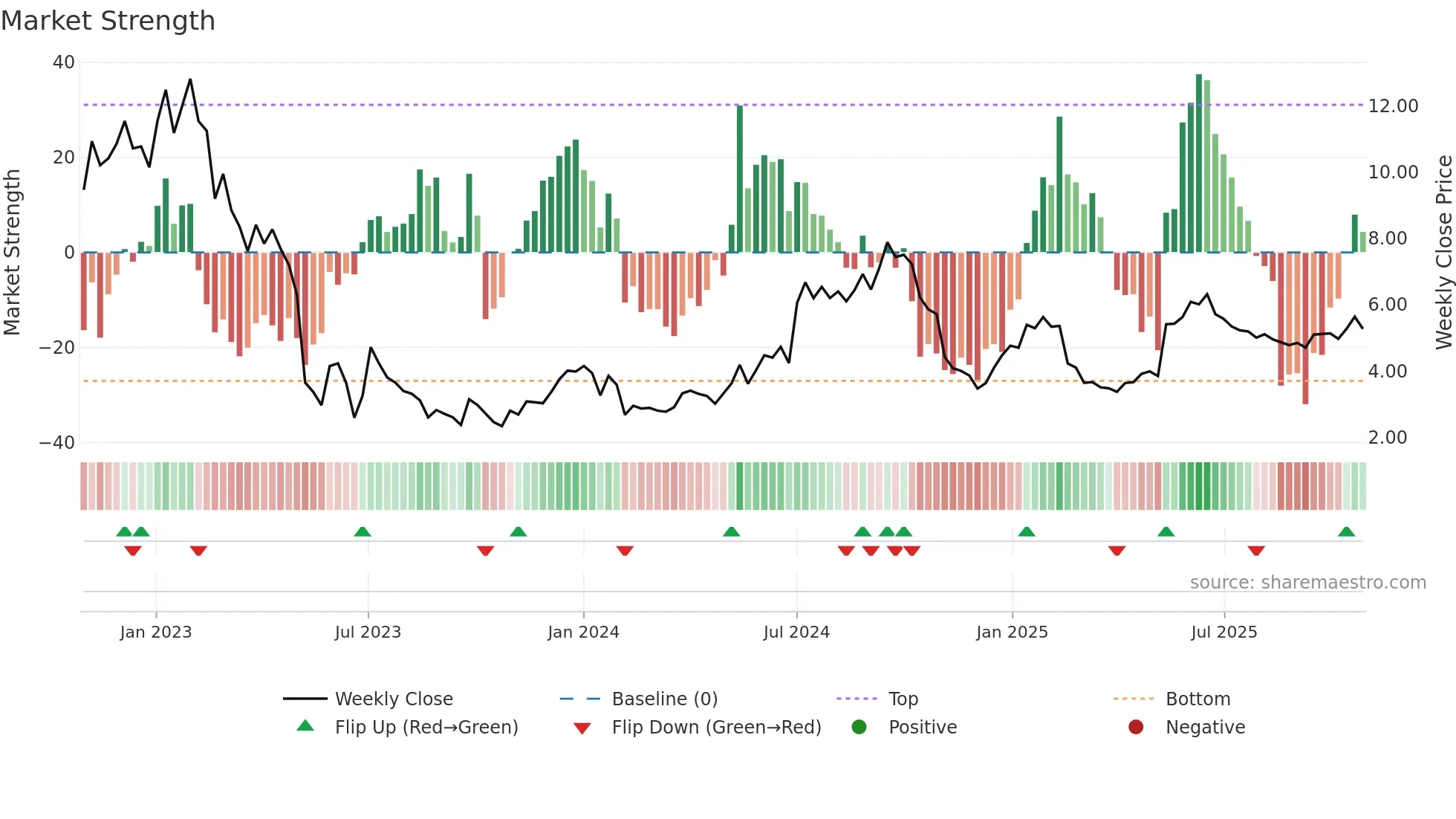 SBB-B weekly Market Strength chart