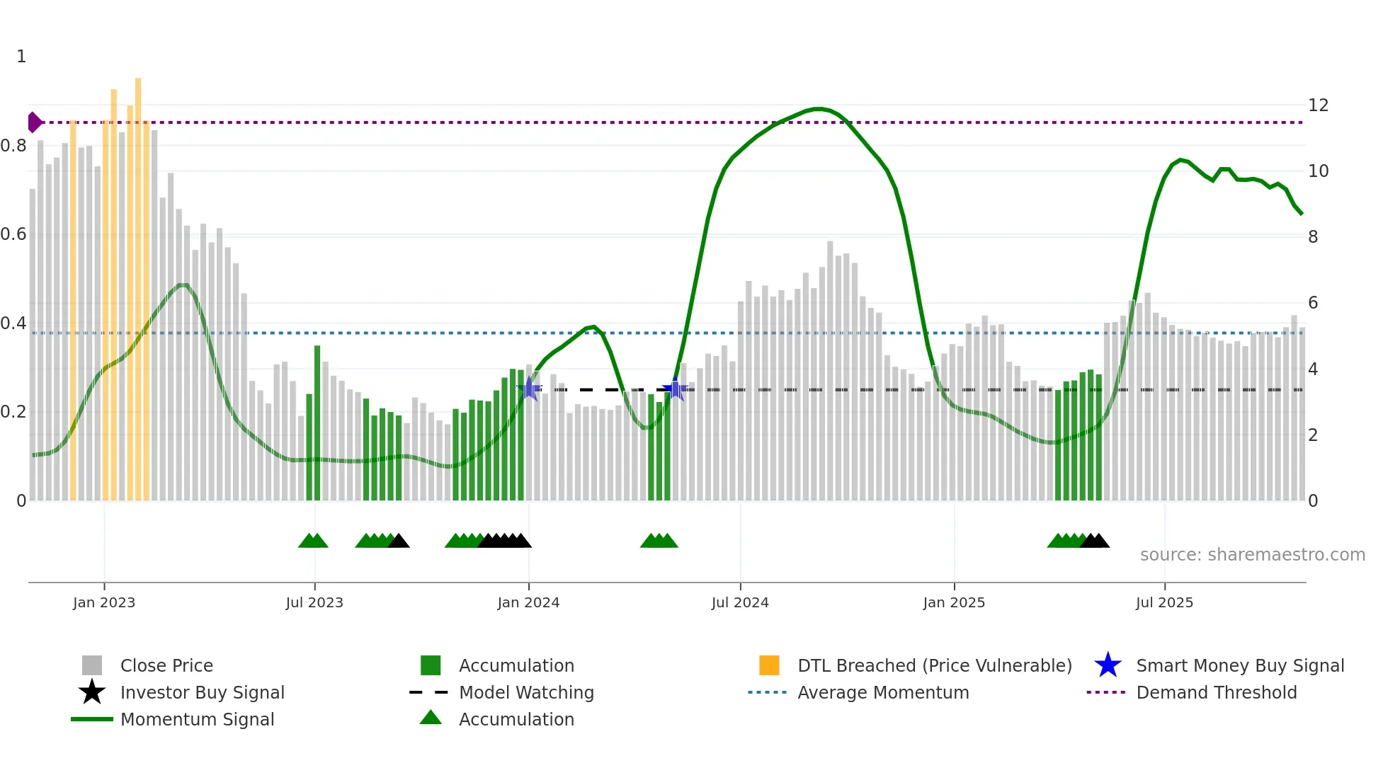 SBB-B weekly Smart Money chart