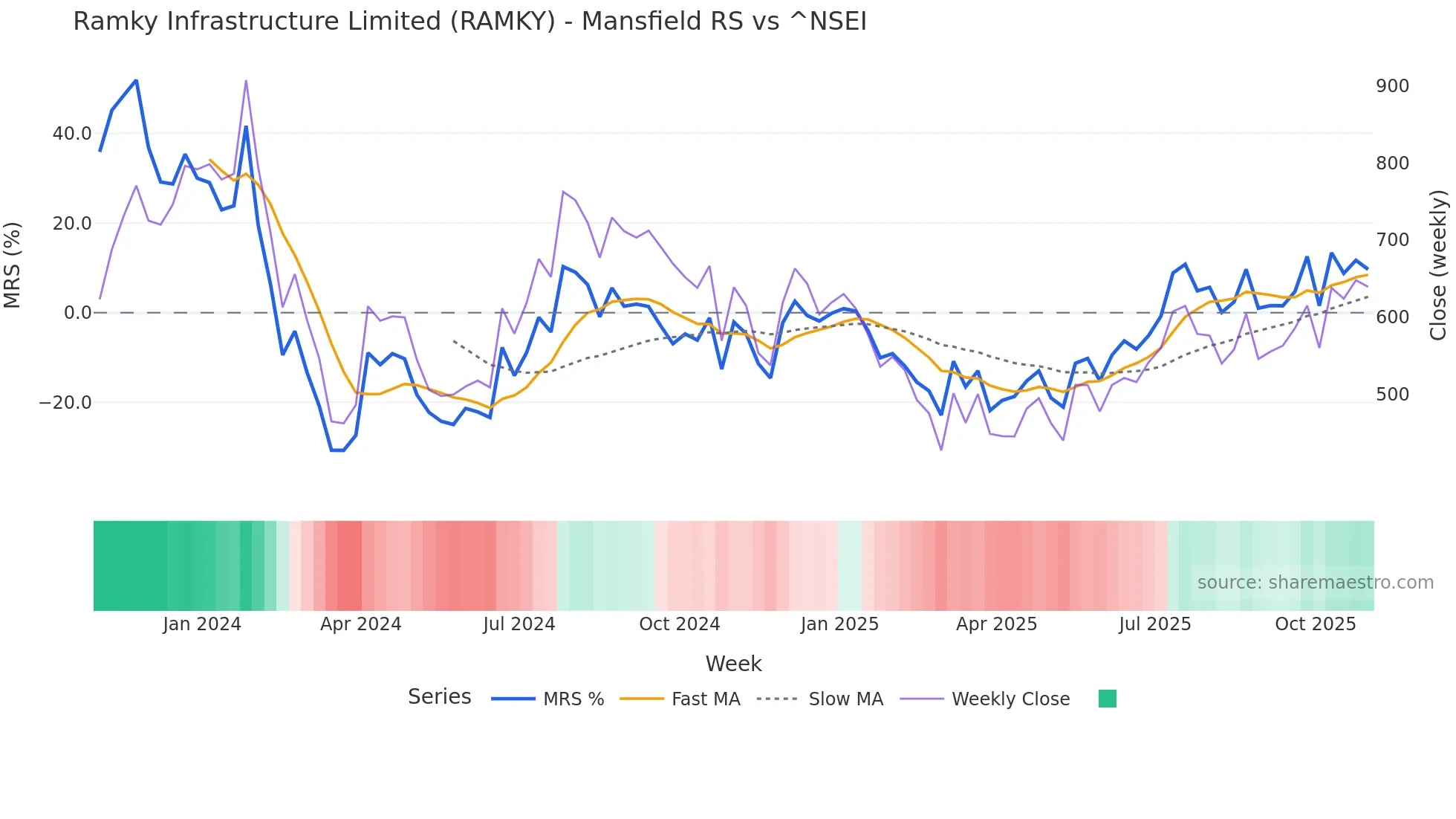 RAMKY Mansfield Relative Strength chart