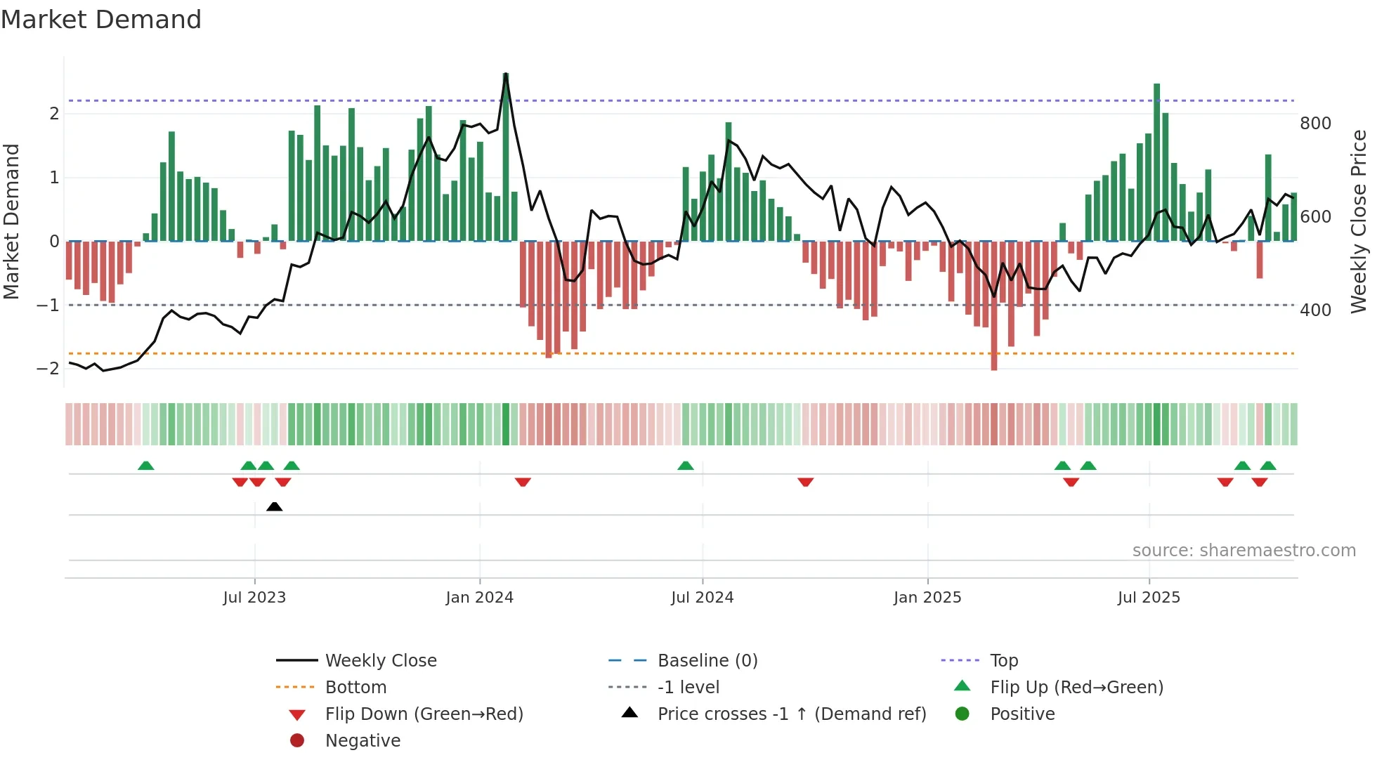 RAMKY weekly Market Demand chart