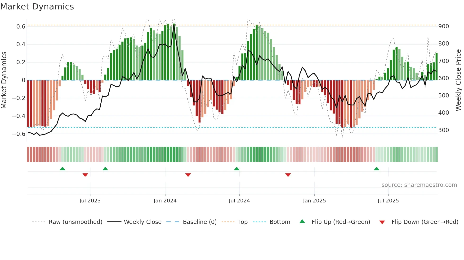 RAMKY weekly Market Dynamics chart