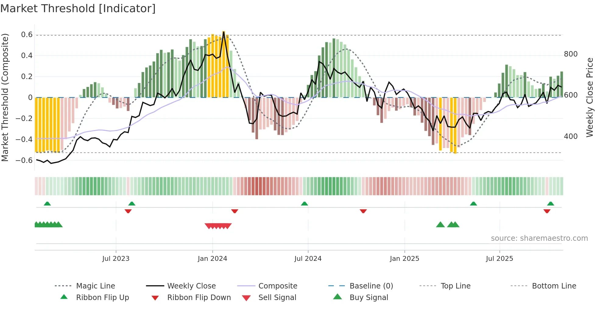 RAMKY weekly Market Threshold chart